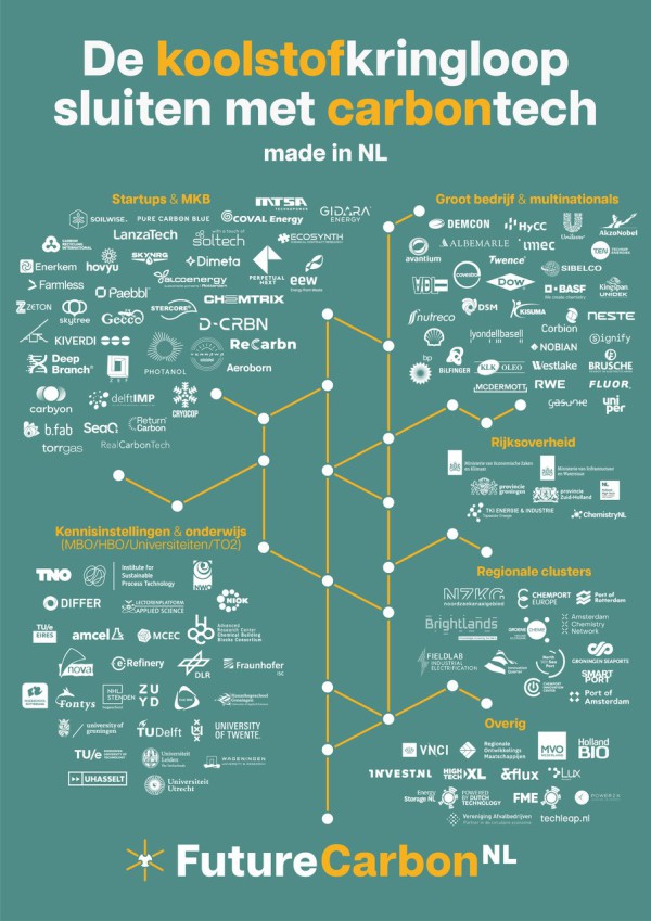 FutureCarbonNL maakt Nederland wereldleider in carbontech
