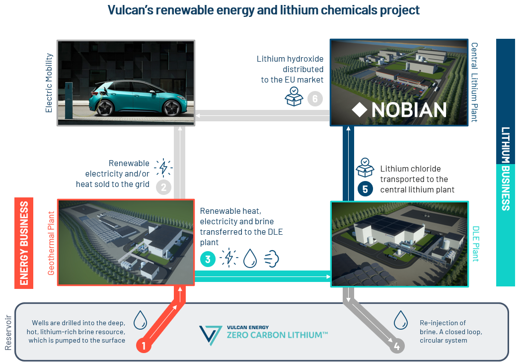 Nobian en Vulcan starten lithiumproject voor toelevering Europese batterij-industrie